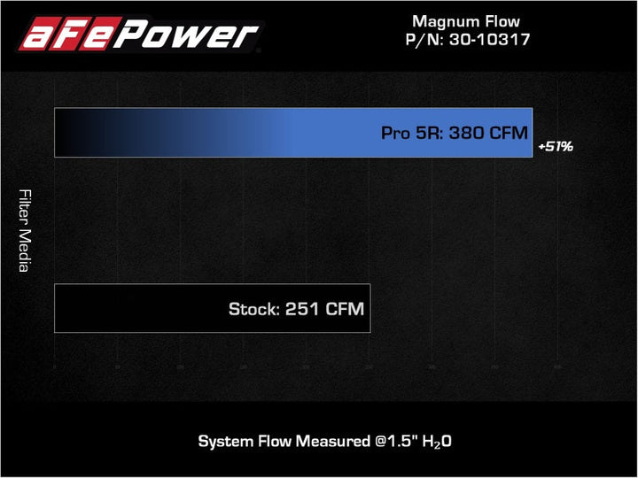 aFe 18-21 Kia Stinger V6-3.3L (tt) Magnum FLOW OE Replacement Air Filter w/ Pro 5R Media - Premium Air Filters - Direct Fit from aFe - Just 409.45 SR! Shop now at Motors