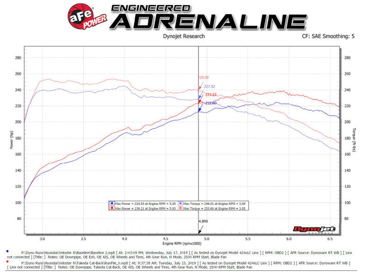 aFe Hyundai Veloster N 21-22 L4-2.0L (t) Takeda Cat-Back Exhaust System- Black Tips - Premium Axle Back from aFe - Just 6500.78 SR! Shop now at Motors