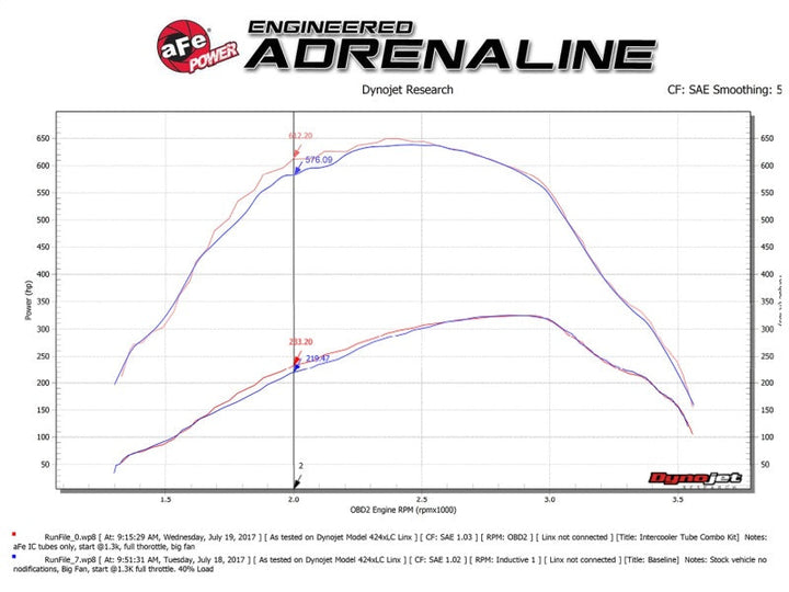 aFe Bladerunner 3in Hot and Cold Side Black Intercooler Tubes 2017 Ford Diesel Trucks V8 6.7L (td) - Premium Intercoolers from aFe - Just 2611.21 SR! Shop now at Motors