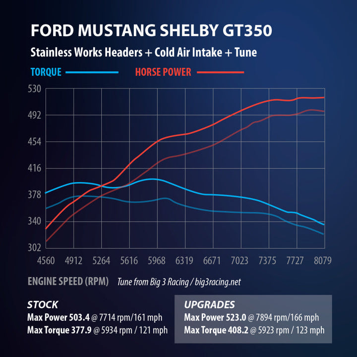 Stainless Works 2015+ Ford GT350 Headers 1-7/8in Primaries High-Flow Cats 3in Collectors - Premium Headers & Manifolds from Stainless Works - Just 8875.44 SR! Shop now at Motors