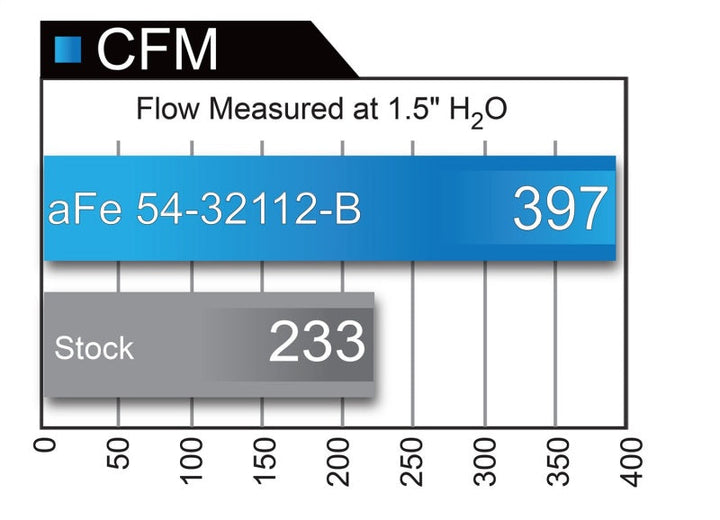 aFe MagnumFORCE Intakes Stage-2 PDS AIS 12-14 Ford F-150 EcoBoost V6 3.5L (tt) - Premium Cold Air Intakes from aFe - Just 1209.56 SR! Shop now at Motors