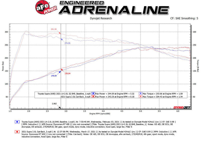 aFe POWER Takeda 2021 Toyota Supra 2.0L (t) 2.5in-3in 304 SS CB Exhaust w/ Black Tips - Premium Catback from aFe - Just 6748.51 SR! Shop now at Motors