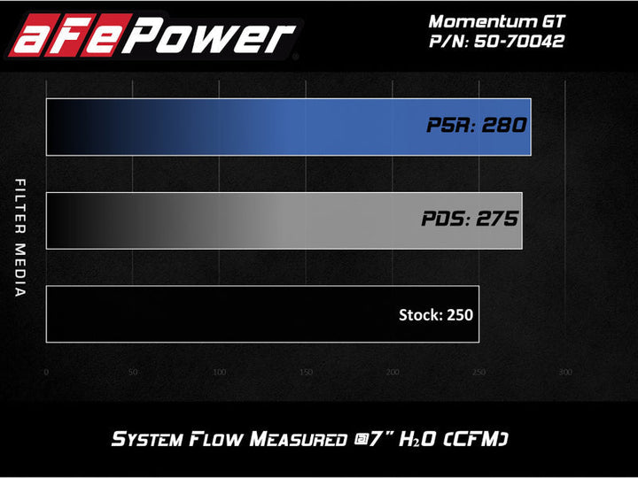 aFe Momentum GT Pro DRY S Cold Air Intake System 19-20 GM Silverado/Sierra 1500 2.7L 4 CYL - Premium Cold Air Intakes from aFe - Just 1562.67 SR! Shop now at Motors