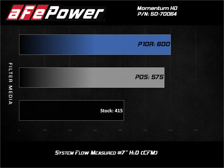 aFe Momentum HD Cold Air Intake System w/Pro Dry S Filter 2020 GM 1500 3.0 V6 Diesel - Premium Cold Air Intakes from aFe - Just 1561.39 SR! Shop now at Motors