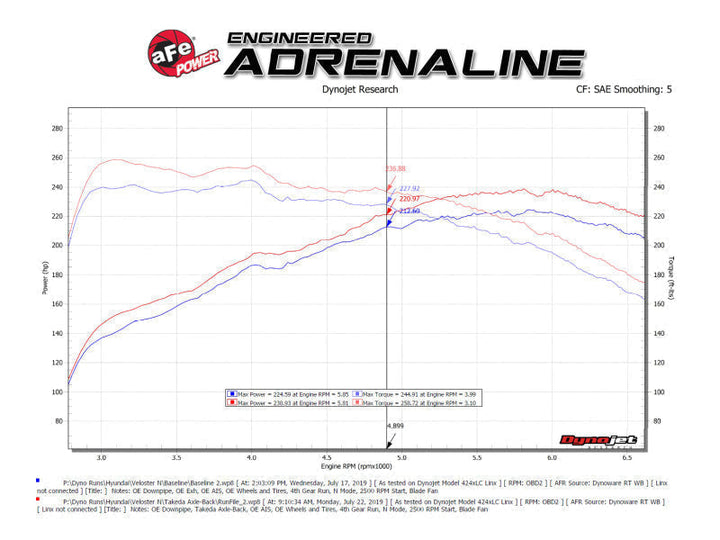 aFe 21-22 Hyundai Veloster N L4-2.0L Takeda 3in 304 SS Axle-Back Exhaust System w/ Black Tip - Premium Axle Back from aFe - Just 4440.20 SR! Shop now at Motors