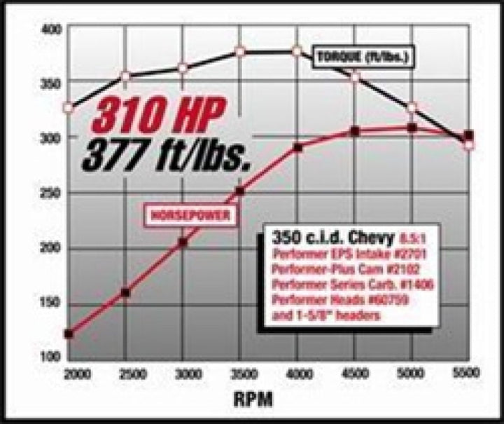 Edelbrock SBC Performer Eps Manifold - Premium Intake Manifolds from Edelbrock - Just 735.03 SR! Shop now at Motors