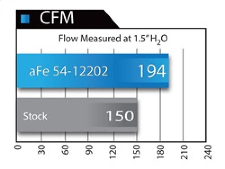 aFe MagnumFORCE Intakes Stage-2 Pro DRY S 12-15 BMW 335i (F30) L6 3.0L (t) N55 - Premium Cold Air Intakes from aFe - Just 2079.35 SR! Shop now at Motors