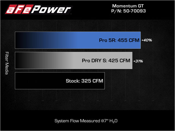 aFe 21-22 Jeep Grand Cherokee L (WL) HEMI V8 5.7L Momentum GT Cold Air Intake System w/Pro 5R Filter - Premium Cold Air Intakes from aFe - Just 1658.98 SR! Shop now at Motors