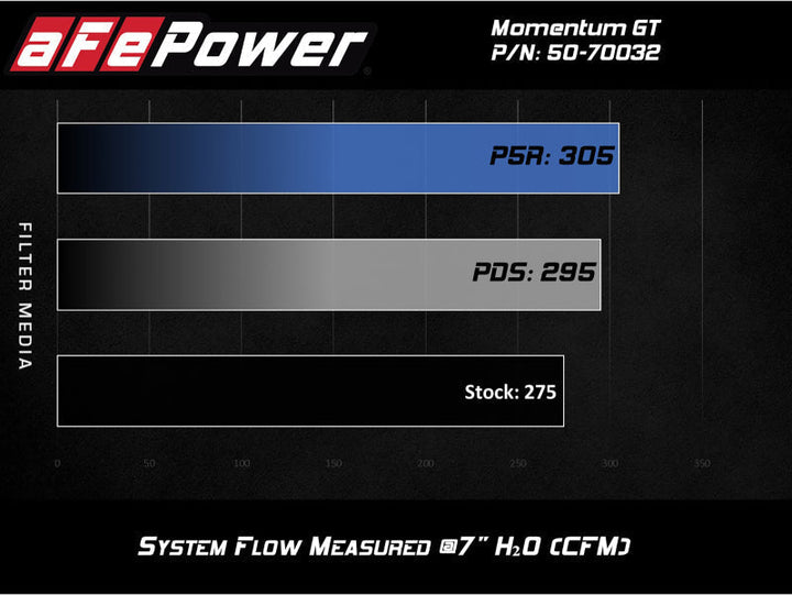 aFe Momentum GT Cold Air Intake System w/ Pro 5R Media Audi A4/Quattro (B9) 16-19 I4-2.0L (t) - Premium Cold Air Intakes from aFe - Just 1611.50 SR! Shop now at Motors