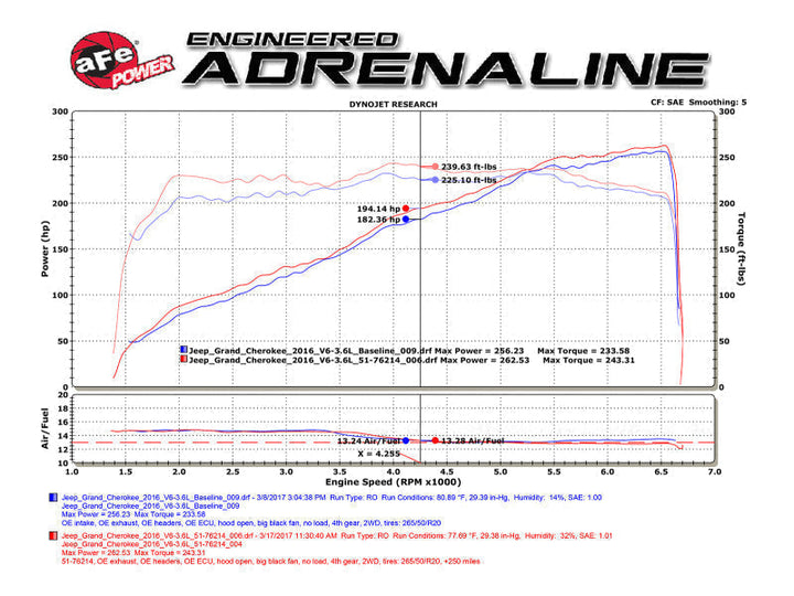 aFe POWER Momentum GT Pro DRY S Cold Air Intake System 16-17 Jeep Grand Cherokee V6-3.6L - Premium Cold Air Intakes from aFe - Just 1660.68 SR! Shop now at Motors