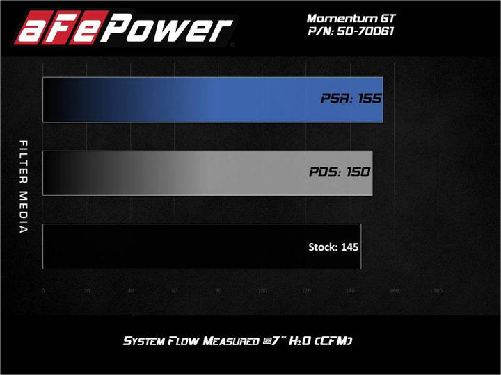aFe Momentum GT Cold Air Intake System w/Pro 5R Filter 19-21 BMW 330i B46/B48 - Premium Cold Air Intakes from aFe - Just 1762.90 SR! Shop now at Motors