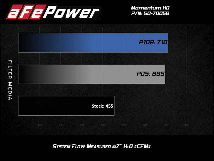 aFe Momentum GT PRO DRY S Intake System 2020 GM Diesel Trucks 2500/3500 V8-6.6L (L5P) - Premium Air Filters - Universal Fit from aFe - Just 1623.88 SR! Shop now at Motors