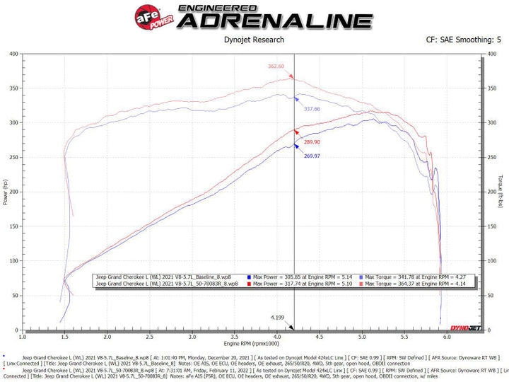 aFe 21-22 Jeep Grand Cherokee L (WL) HEMI V8 5.7L Momentum GT Cold Air Intake System w/Pro 5R Filter - Premium Cold Air Intakes from aFe - Just 1658.98 SR! Shop now at Motors