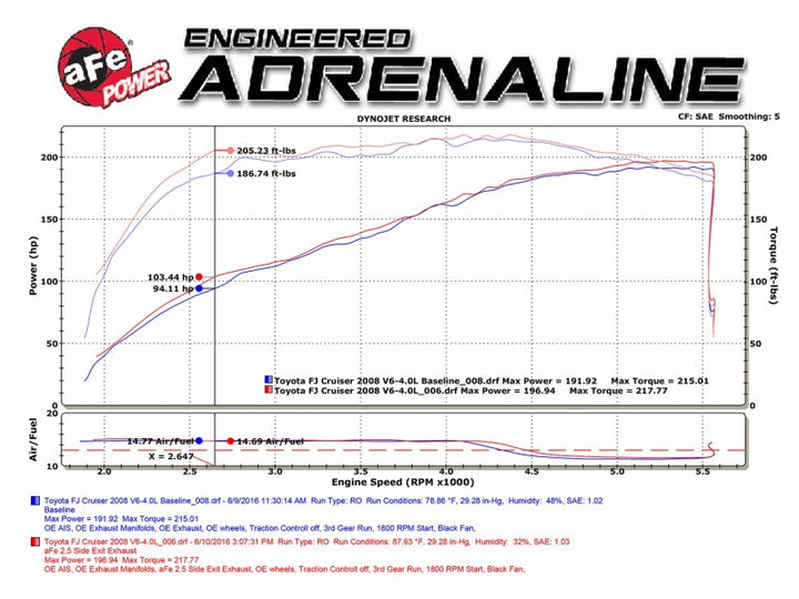 aFe MACH Force-Xp 2.5in SS Cat-Back Hi-Tuck RB Exhaust System 07-14 Toyota FJ Cruiser - Premium Catback from aFe - Just 2420.90 SR! Shop now at Motors