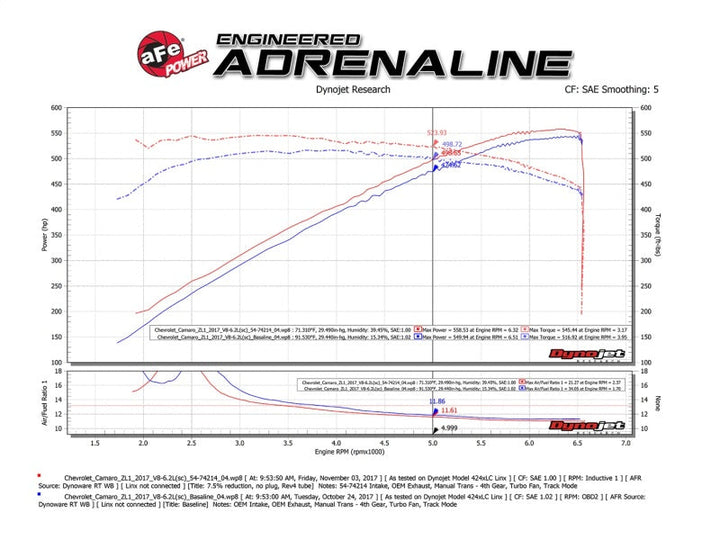 aFe Momentum GT Pro DRY S Cold Air Intake System 2017 Chevrolet Camaro ZL1 V8 6.2L (sc) - Premium Cold Air Intakes from aFe - Just 1660.65 SR! Shop now at Motors