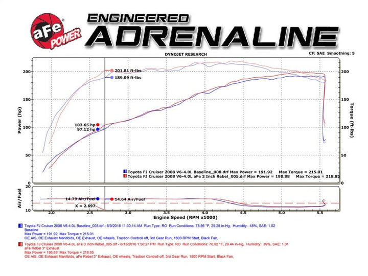 aFe MACH Force-Xp 3in - 2.5in SS Cat-Back Dual Exhaust w/Black Tips 07-14 Toyota FJ Cruiser 4.0L - Premium Catback from aFe - Just 5293.89 SR! Shop now at Motors